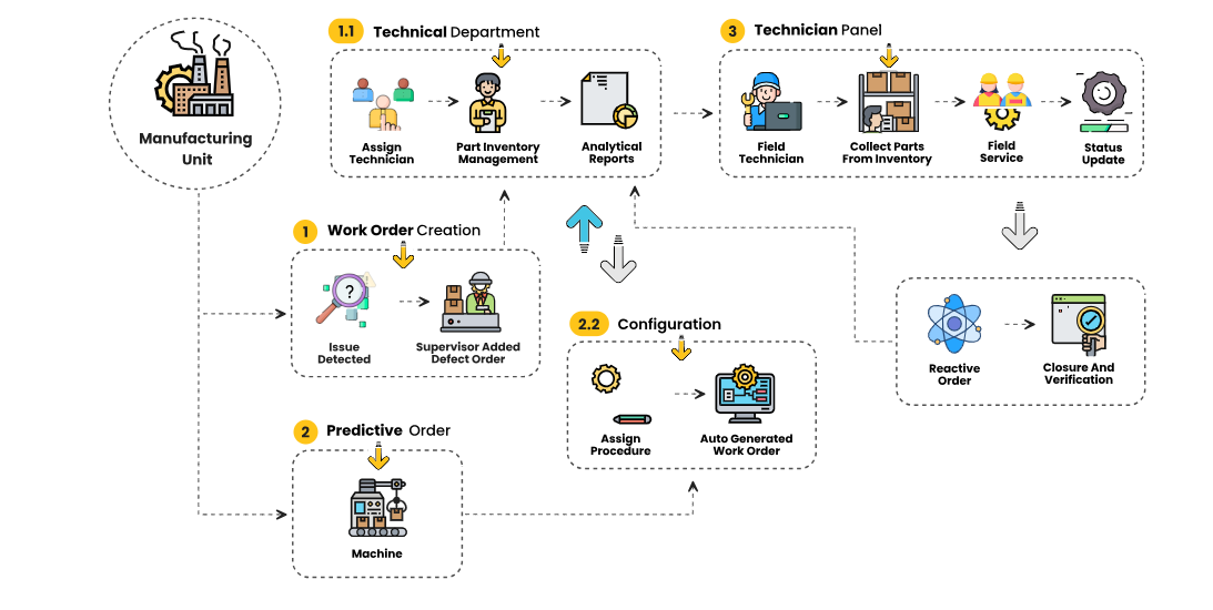 MANUFACTURE