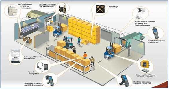 Inventory & Warehouse Management: A Game Changer for Logistics